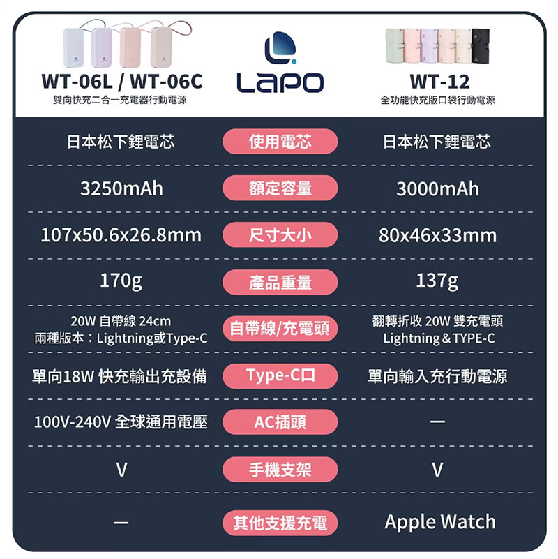 LaPO行動電源！全新3.5代可帶上飛機，電量升級充電更快！LaPO 全功能無線充電行動電源功能更齊全！出國旅行必備好物！
