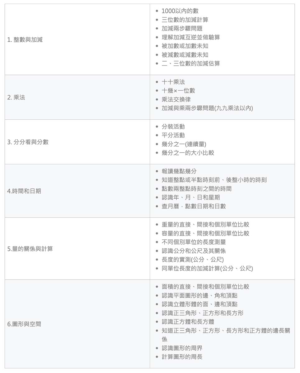 2026卓越盃全國素養競賽|家有小學生現在報名享早鳥優惠! - 第5張圖 2026卓越盃全國素養競賽|家有小學生現在報名享早鳥優惠!