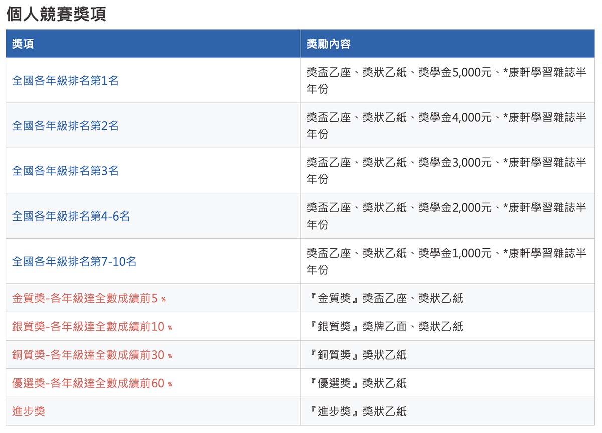 2026卓越盃全國素養競賽|家有小學生現在報名享早鳥優惠! - 第7張圖 2026卓越盃全國素養競賽|家有小學生現在報名享早鳥優惠!