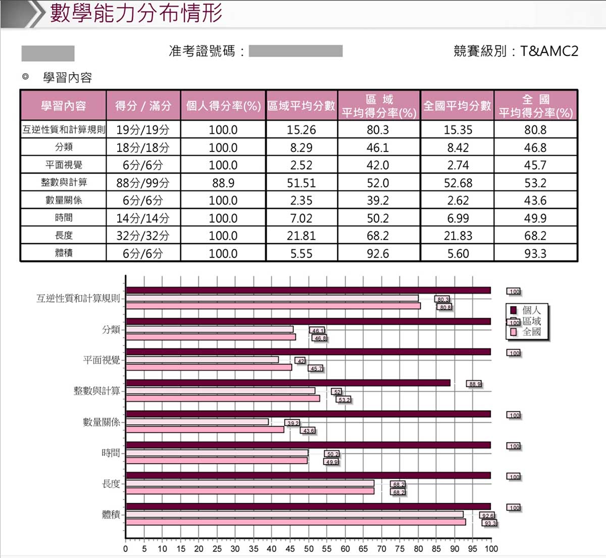 2026超越盃全國競賽|現在報名享早鳥優惠!還送全國數學競賽精選題庫 - 第9張圖 2026超越盃全國競賽|現在報名享早鳥優惠!還送全國數學競賽精選題庫