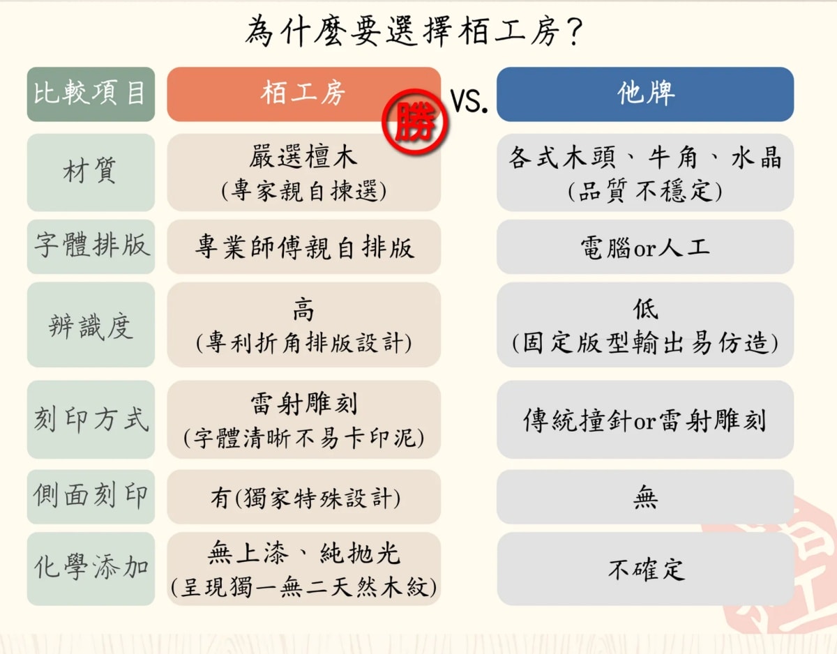 栢工房3D立體印章｜最獨特的立體姓名印章！雷射雕刻、不易卡印泥、飽滿顯色，能用數十年的好印章
