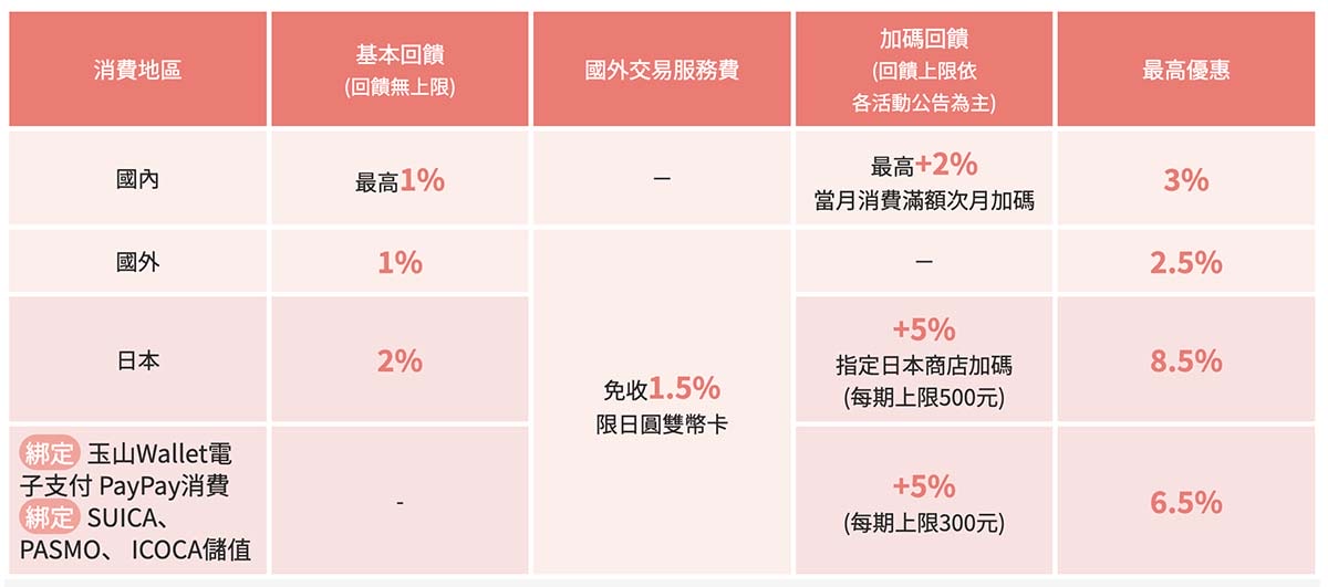 日本旅遊神卡!聯邦吉鶴卡+玉山熊本熊信用卡,回饋多支付超方便!旅日神卡推薦! - 第13張圖 日本旅遊神卡!聯邦吉鶴卡+玉山熊本熊信用卡,回饋多支付超方便!旅日神卡推薦!