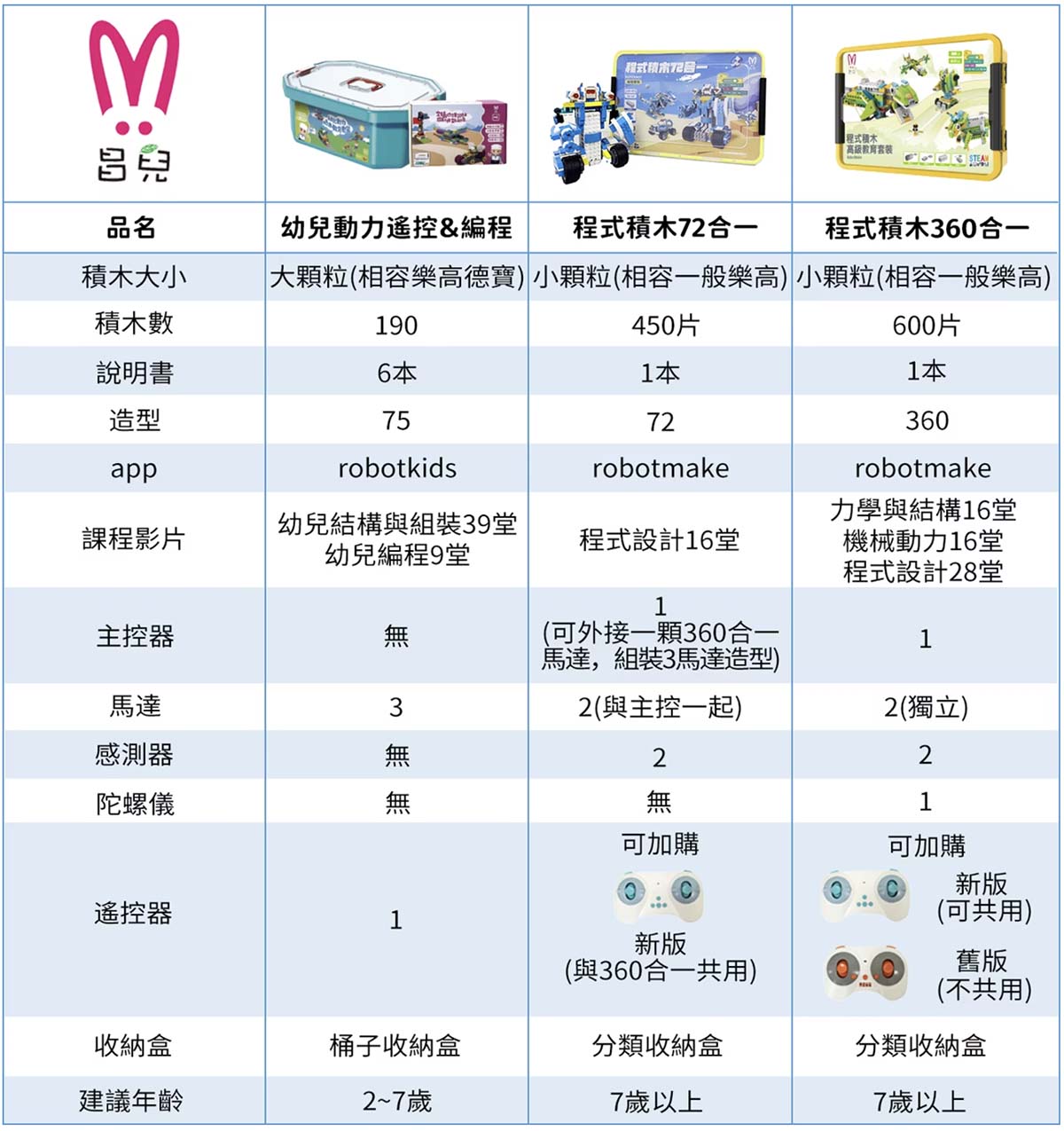 程式積木編程玩具推薦｜AI世代必備的入門編程STEAM玩具！程式積木360合一編程套裝與72合一編程套裝，搭建會動會走的樂高機器人，在家也能玩樂高積木學科學及基礎編程！