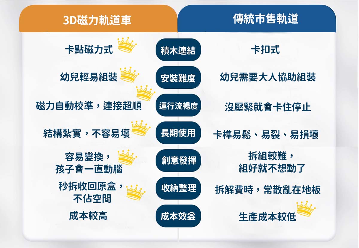 軌道界的特斯拉！能對抗地心引力：顛覆想像的昌兒3D磁力塊軌道車！懸掛倒吊都能前進